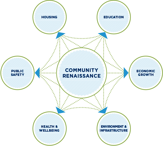 CORE Community Renaissance diagram
